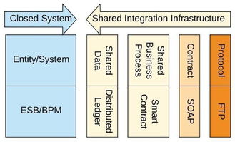 区块链技术 构筑无信任网络发展的基石