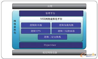 网络虚拟化技术的发展及其对未来网络构架的深远影响