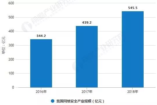 2018年中国网络安全行业发展现状分析 政策与技术双轮驱动，产业持续受益